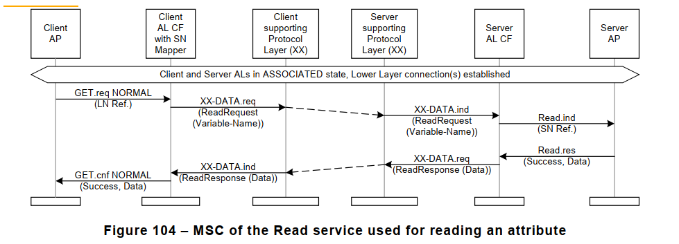 Figure 104 – MSC of the Read service used for reading an attribute
