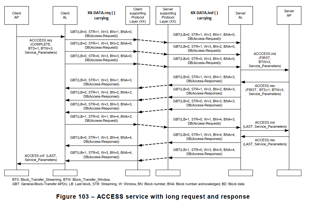 Figure 103 – ACCESS service with long request and response