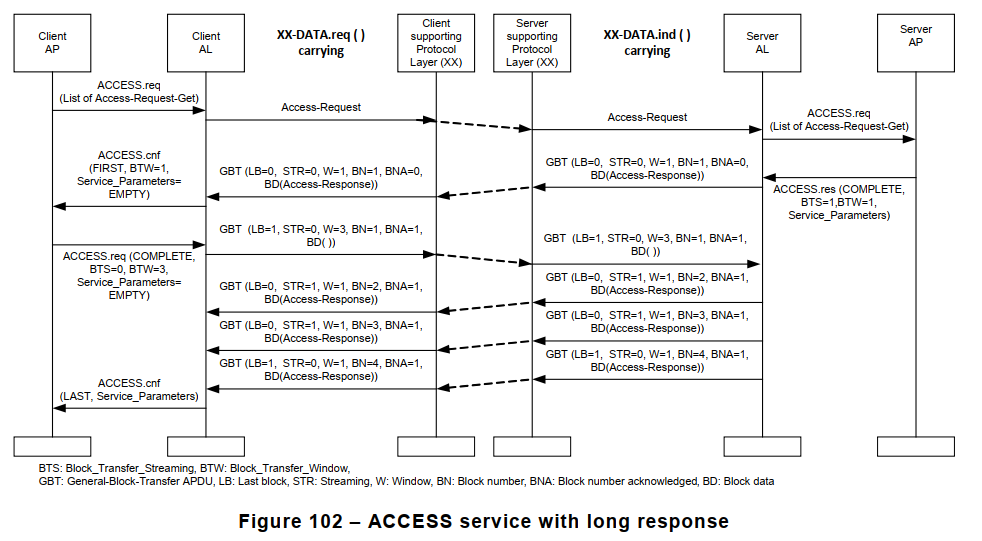 Figure 102 – ACCESS service with long response