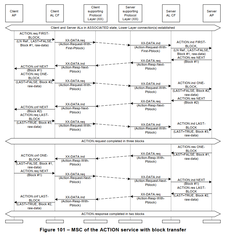 Figure 101 – MSC of the ACTION service with block transfer