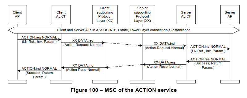 Figure 100 – MSC of the ACTION service