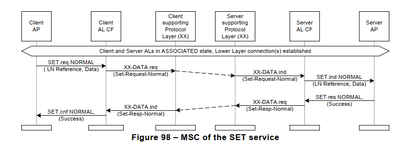 Figure 98 – MSC of the SET service