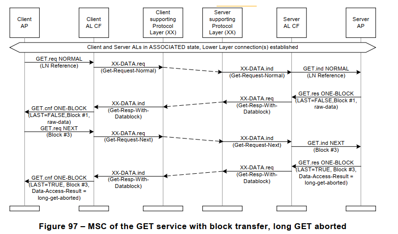 Figure 97 – MSC of the GET service with block transfer, long GET aborted