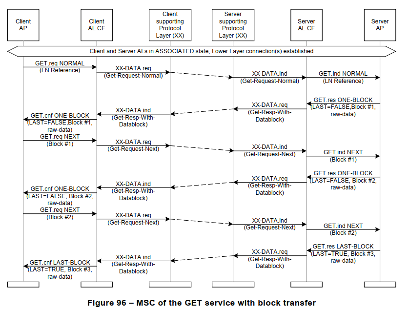 Figure 96 – MSC of the GET service with block transfer