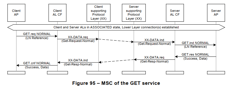 Figure 95 – MSC of the GET service