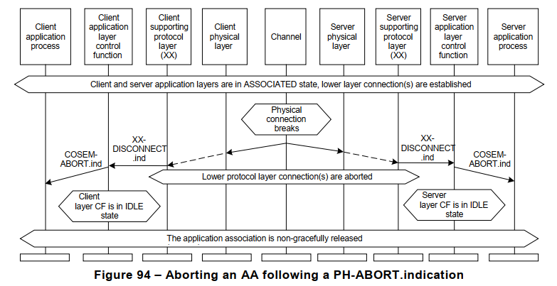 Figure 94 – Aborting an AA following a PH-ABORT.indication