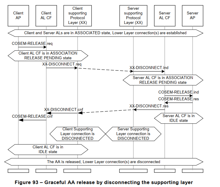 Figure 93 – Graceful AA release by disconnecting the supporting layer
