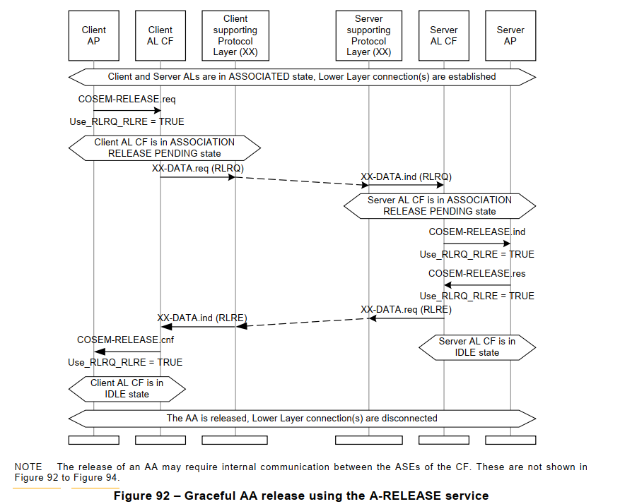 Figure 92 – Graceful AA release using the A-RELEASE service
