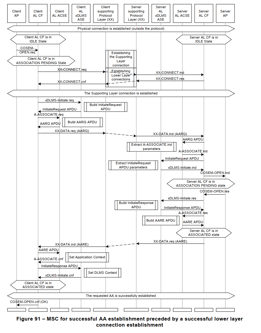 Figure 91 – MSC for successful AA establishment preceded by a successful lower layer
connection establishment