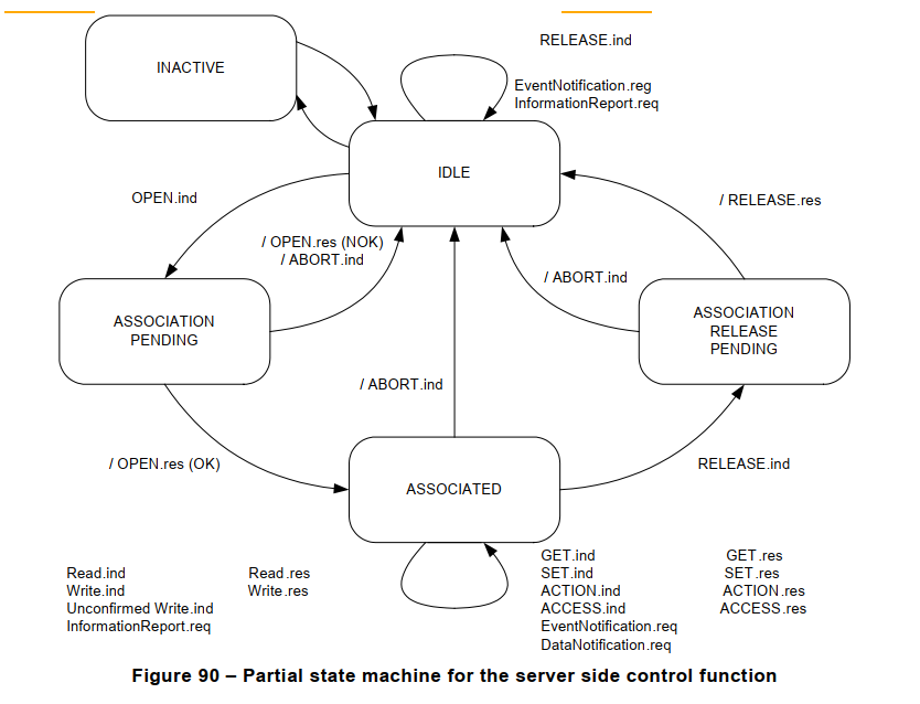 Figure 90 – Partial state machine for the server side control function