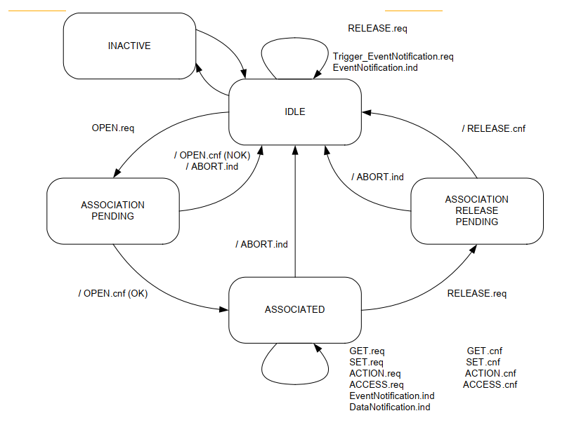 Figure 89 – Partial state machine for the client side control function
