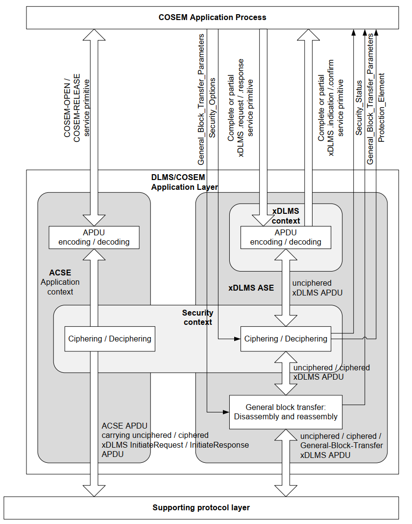 Figure 88 – Additional service parameters to control cryptographic protection and GBT