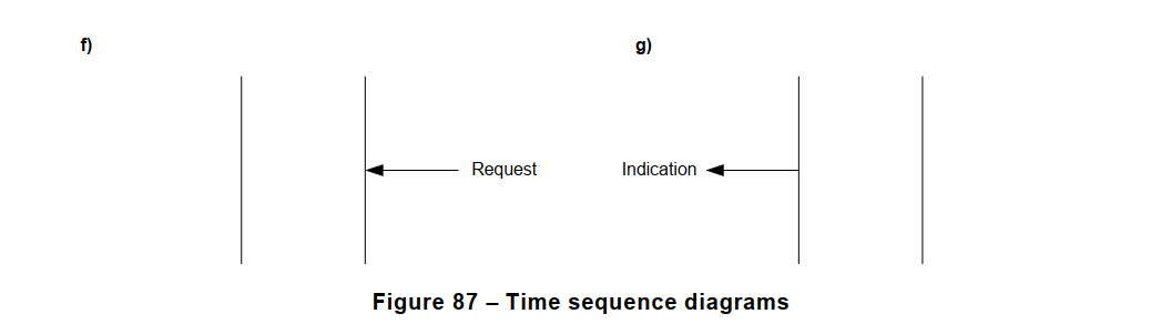 Figure 87_4– Time sequence diagrams