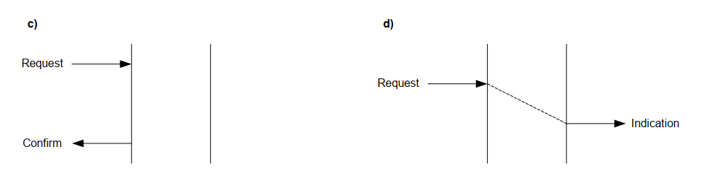 Figure 87_2– Time sequence diagrams