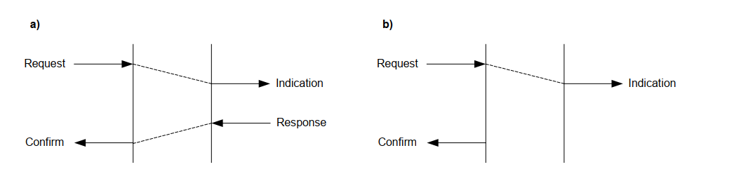 Figure 87_1– Time sequence diagrams