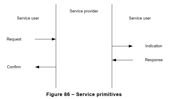 Figure 86 – Service primitives