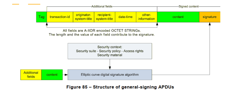 Figure 85 – Structure of general-signing APDUs