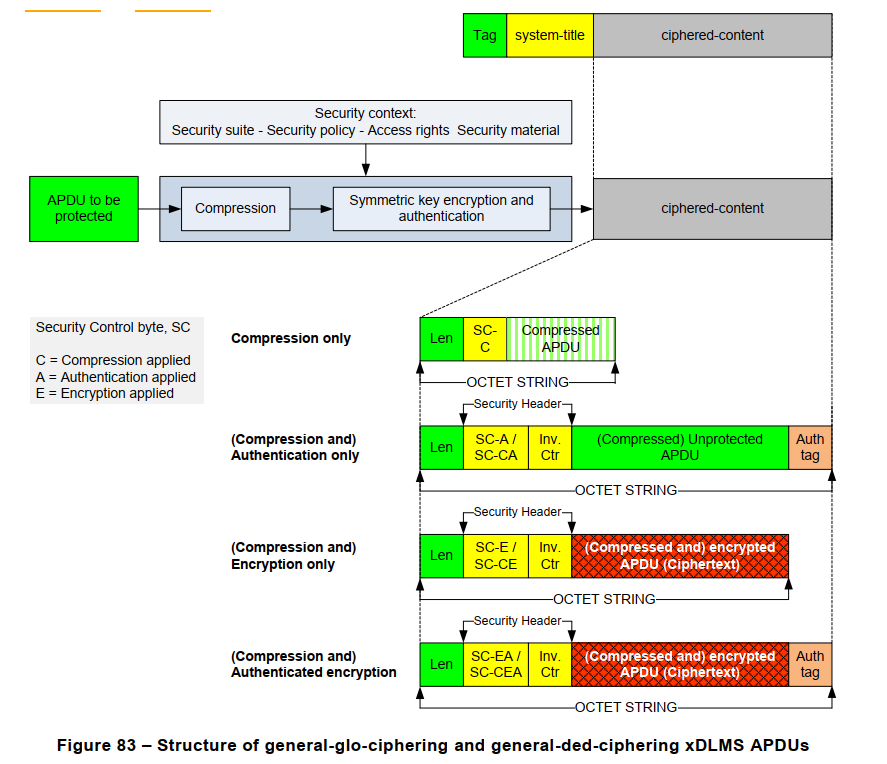 Figure 83 – Structure of general-glo-ciphering and general-ded-ciphering xDLMS APDUs