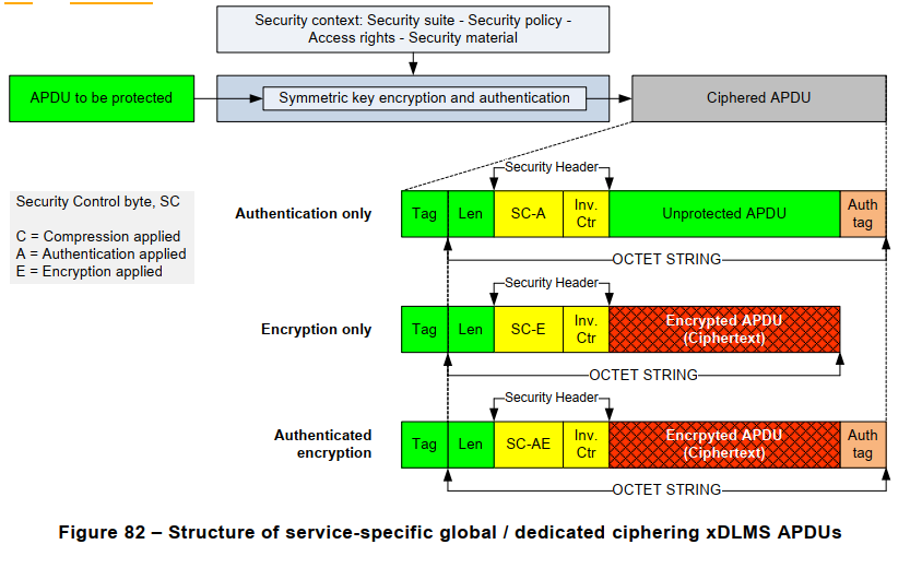 Figure 82 – Structure of service-specific global / dedicated ciphering xDLMS APDUs