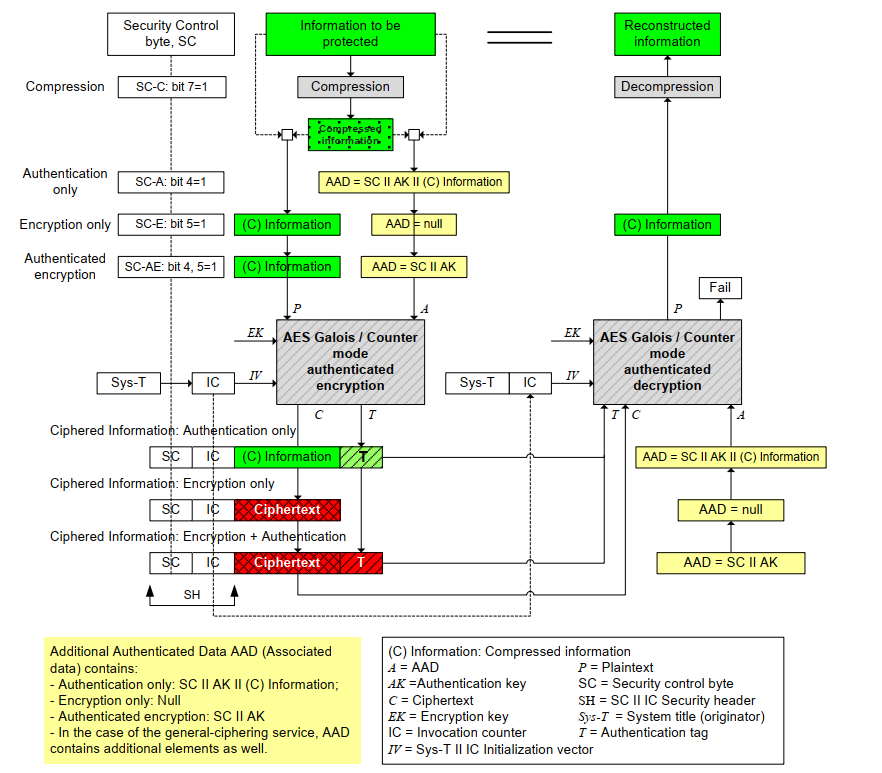 Figure 81 – Cryptographic protection of information using AES-GCM