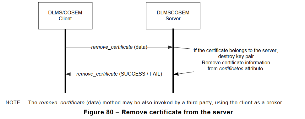 Figure 80 – Remove certificate from the server