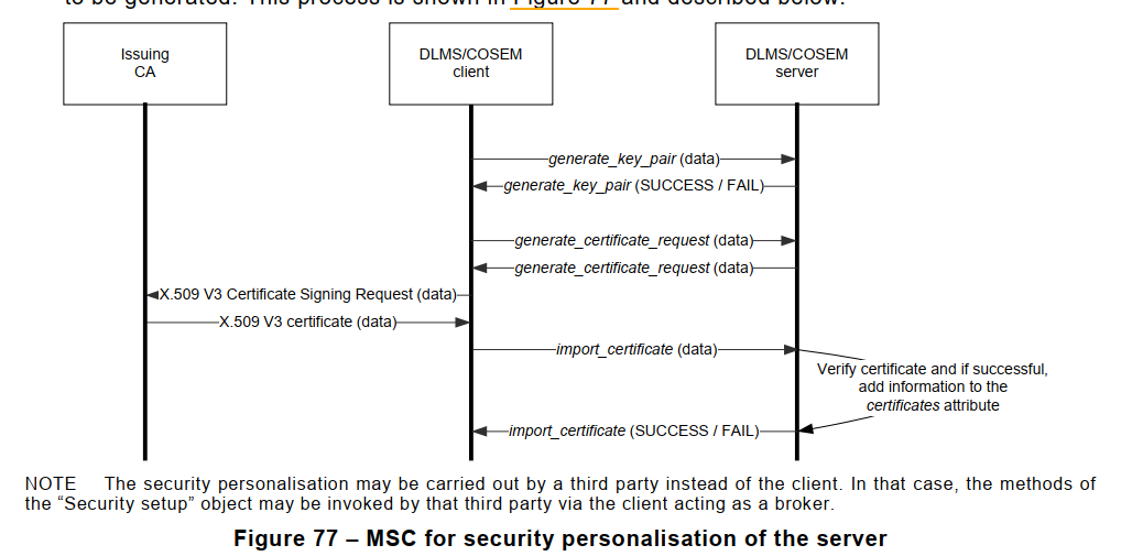 Figure 77 – MSC for security personalisation of the server