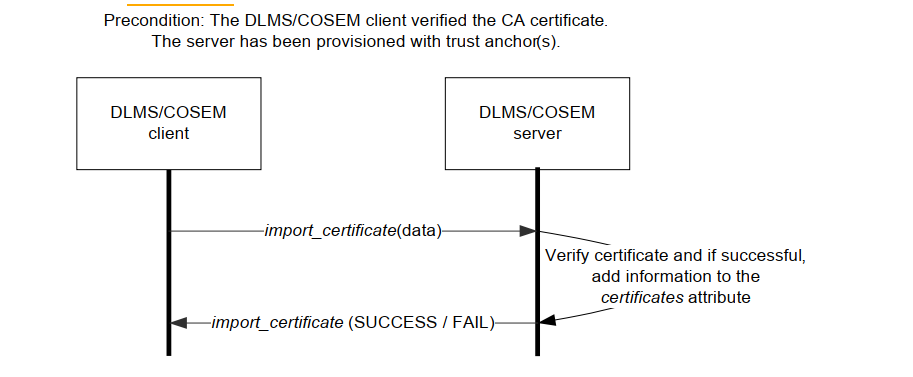 Figure 76 – MSC for provisioning the server with CA certificates