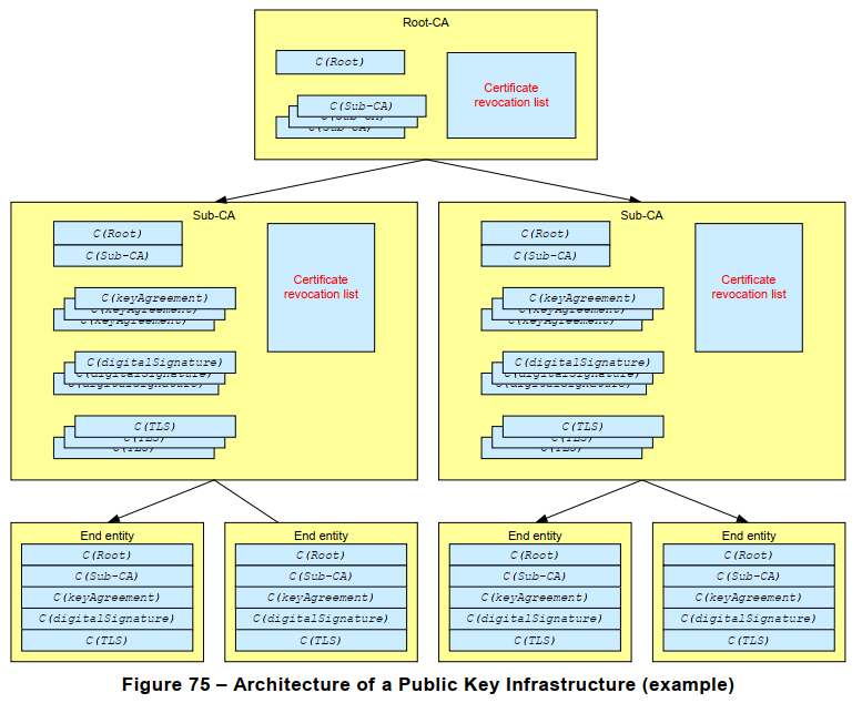 Figure 75 – Architecture of a Public Key Infrastructure (example)