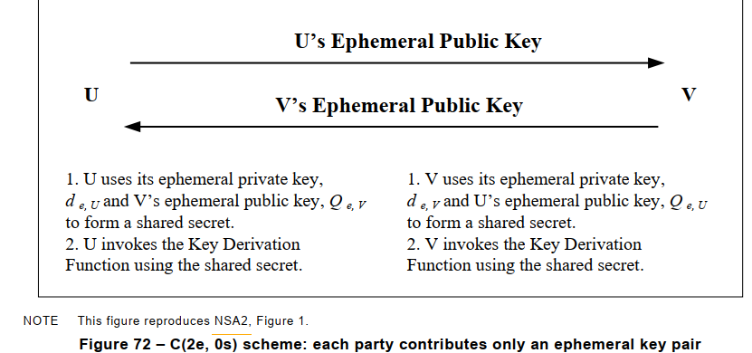 Figure 72 – C(2e, 0s) scheme: each party contributes only an ephemeral key pair