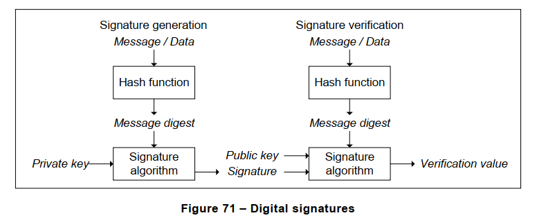 Figure 71 – Digital signatures
