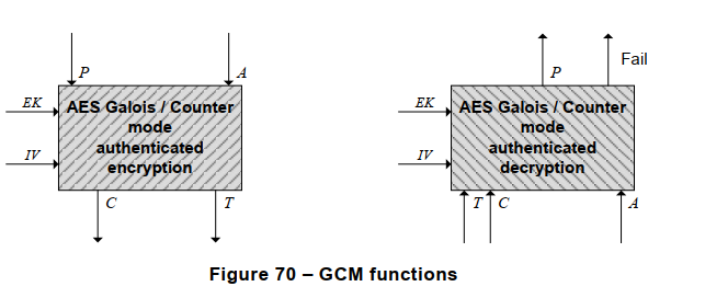 Figure 70 – GCM functions
