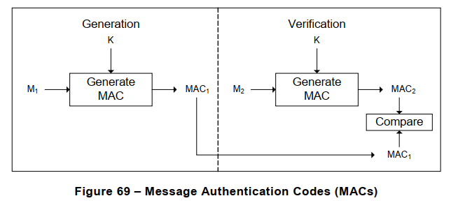 Figure 69 – Message Authentication Codes (MACs)