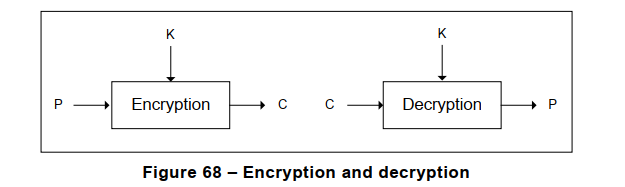 Figure 68 – Encryption and decryption