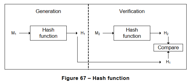 Figure 67 – Hash function