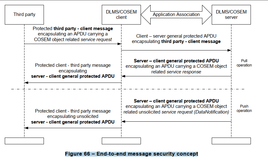 Figure 66 – End-to-end message security concept