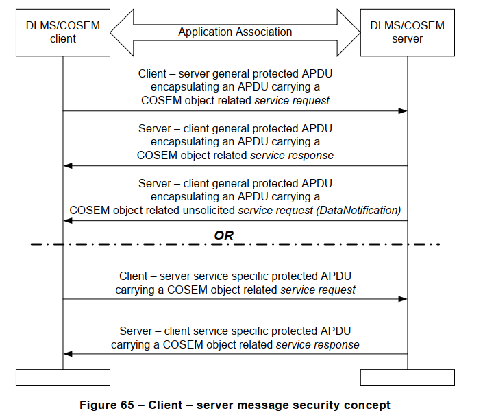 Figure 65 – Client – server message security concept