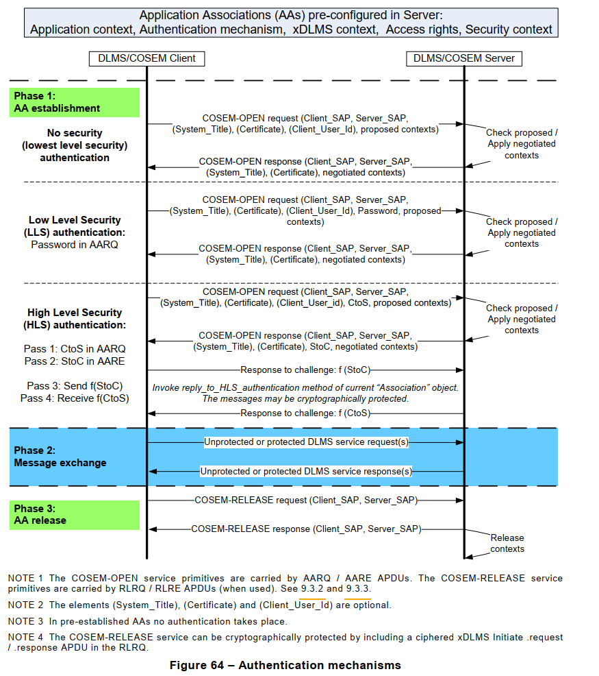 Figure 64 – Authentication mechanisms