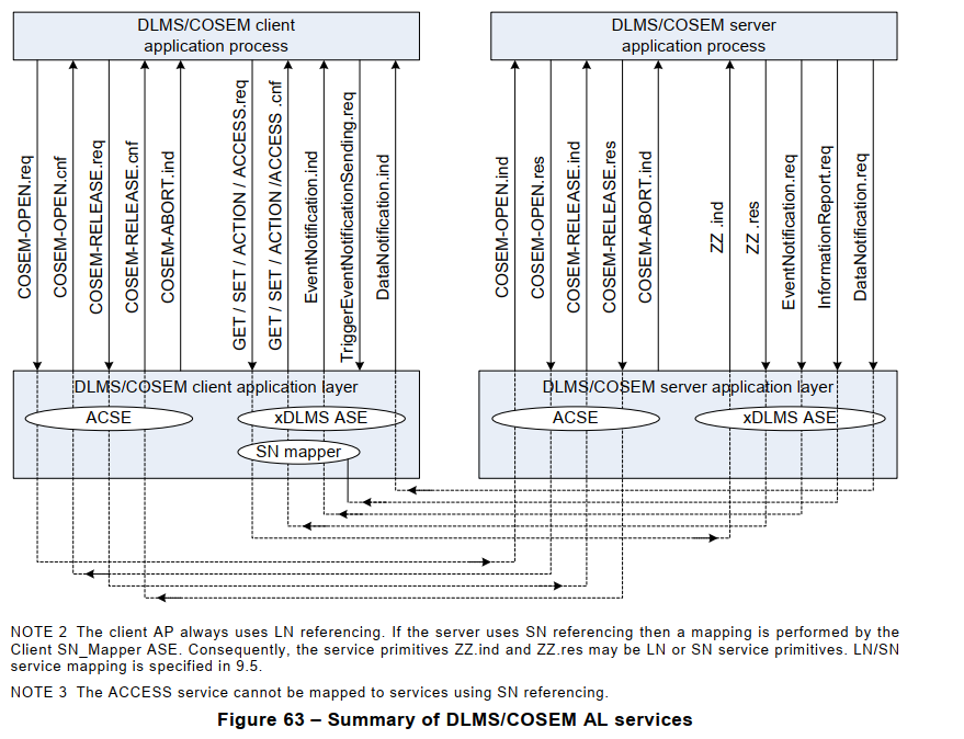 Figure 63 – Summary of DLMS/COSEM AL services
