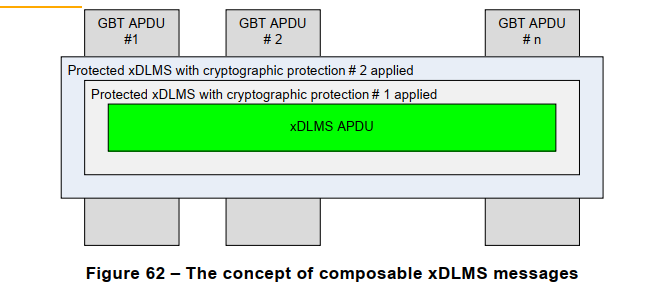Figure 62 – The concept of composable xDLMS messages