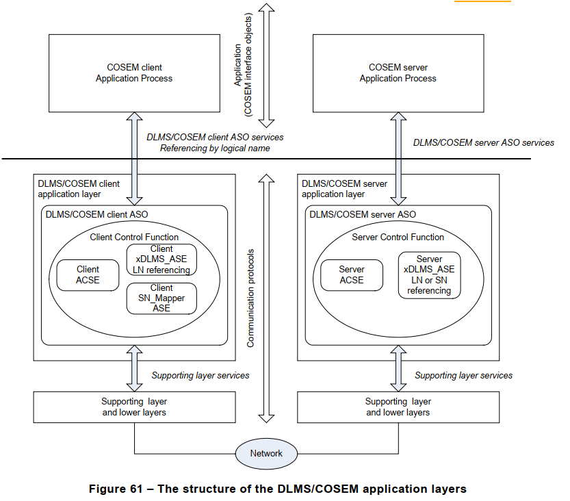 Figure 61 – The structure of the DLMS/COSEM application layers