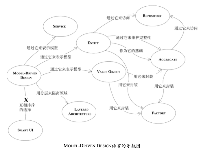 模型驱动设计的构造块（上）——DDD