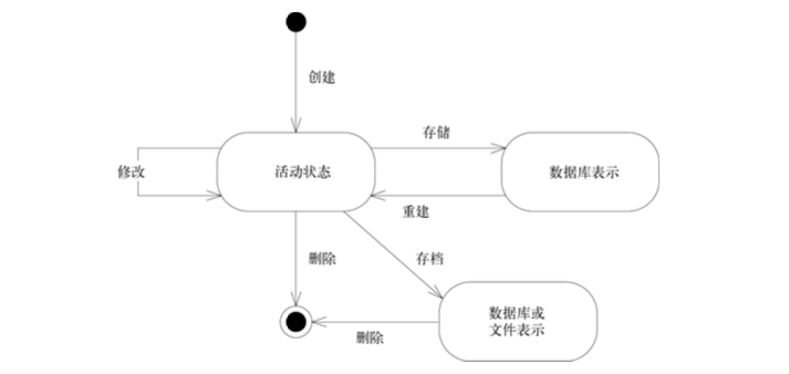 模型驱动设计的构造块（下）——DDD