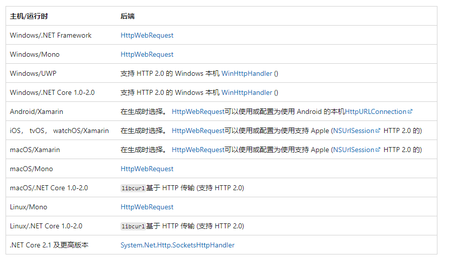 C# HttpClient使用和注意事项，.NET Framework连接池并发限制