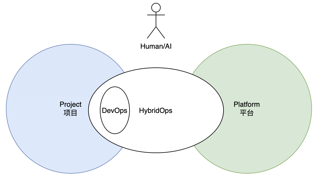 DevOps, HybridOps and AIOps浅谈