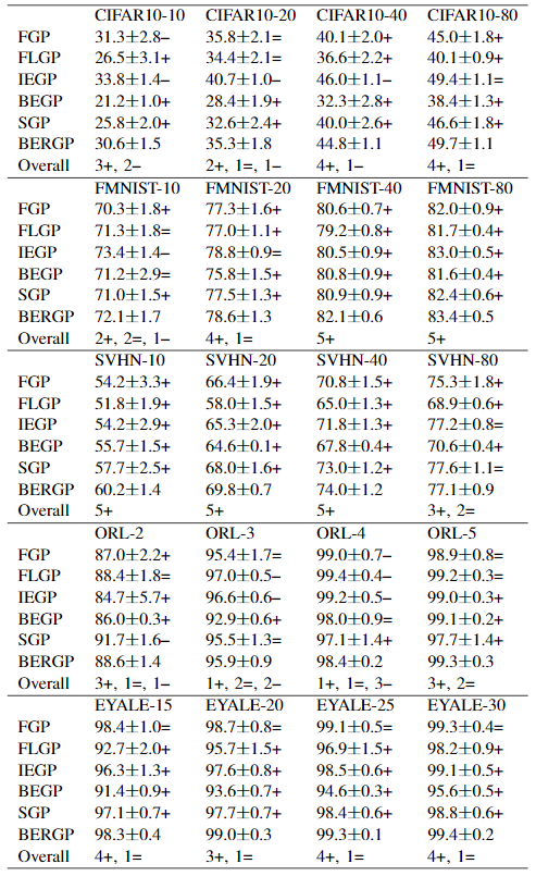 GP算法之间对比
