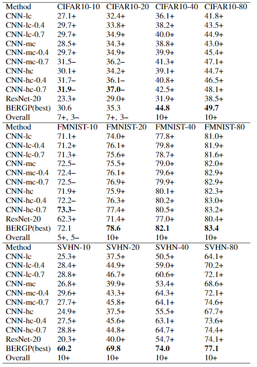 GP与CNN之间对比