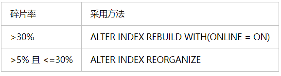 重建索引