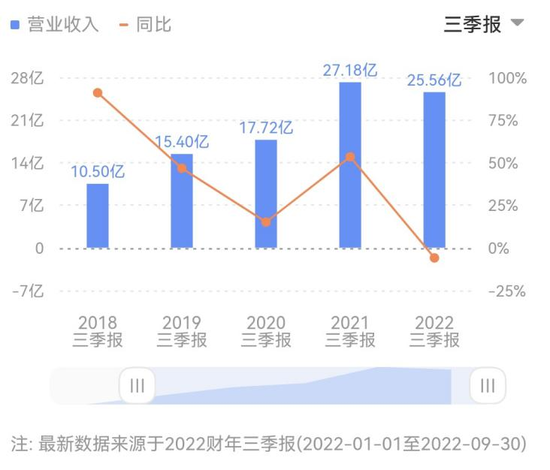 营业收入同比下降 6.0%