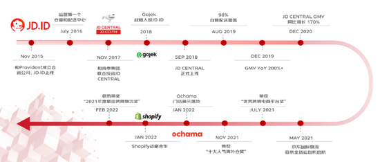 京东国际发展里程碑