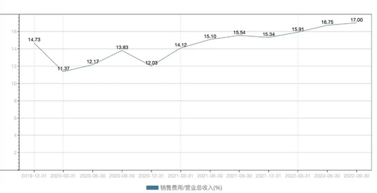 小熊电器销售费用率变化数据来源：wind